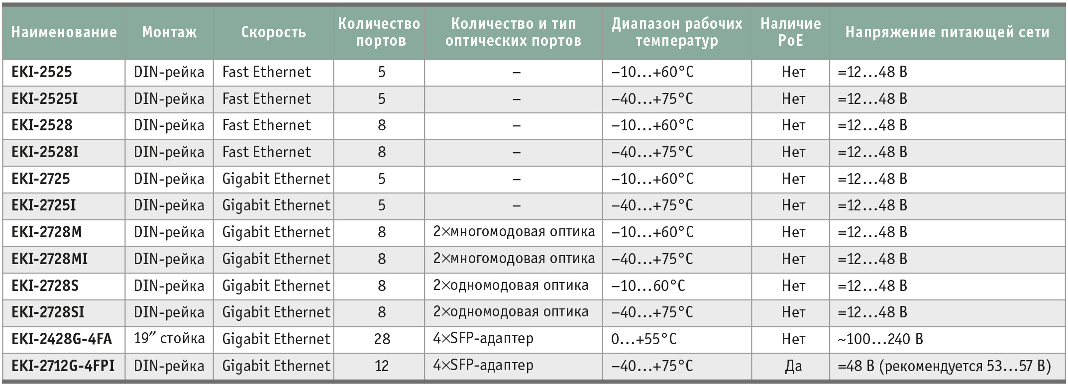 Таблица 2. Популярные модели неуправляемых коммутаторов Advantech серии EKI-2000