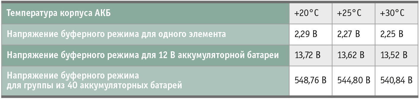 Таблица 1. Напряжение буферного режима при разных температурах с учётом термической компенсации 0,0033 В/эл./°С