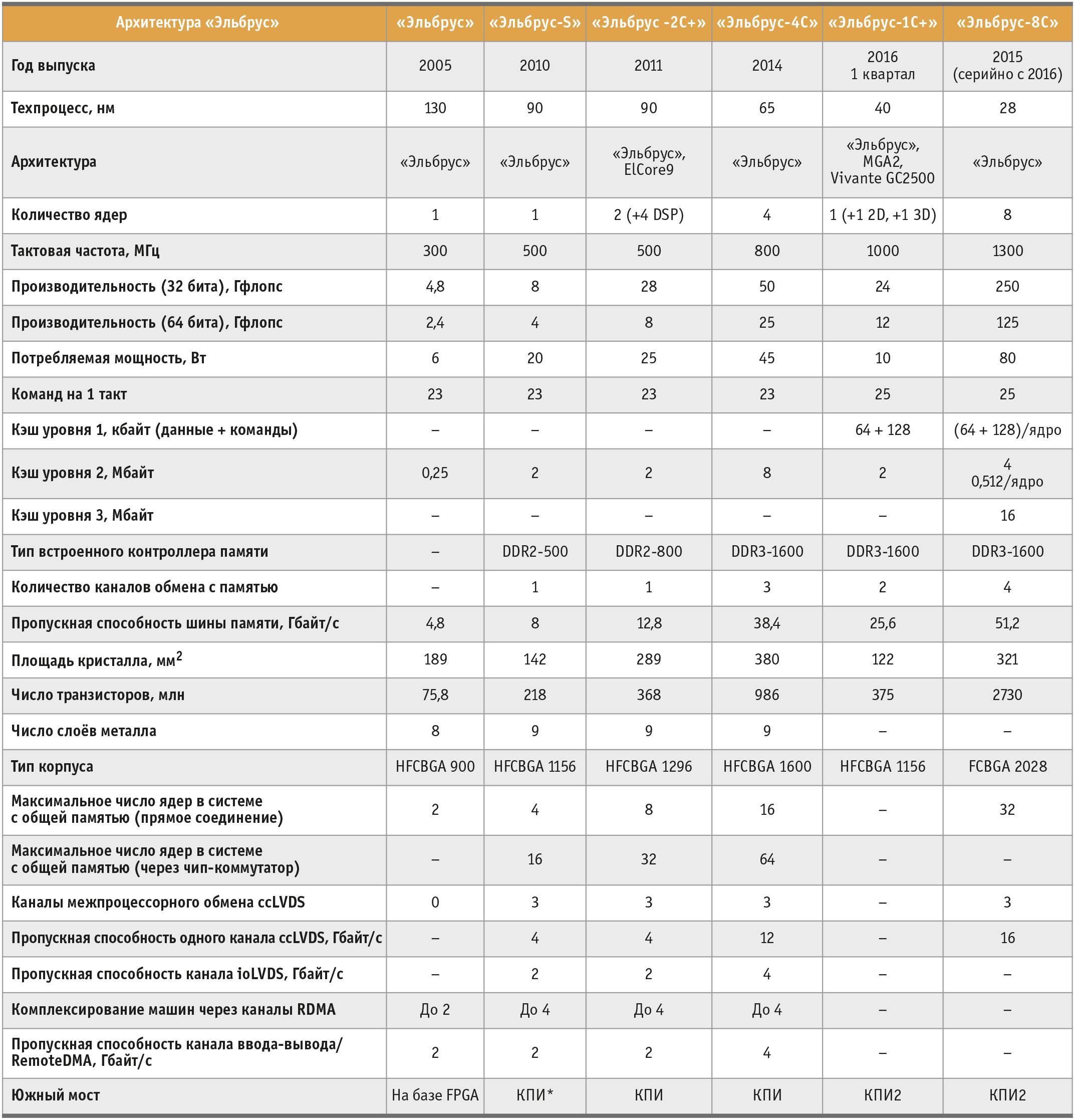 Таблица 1. Технические характеристики процессоров с архитектурой «Эльбрус»