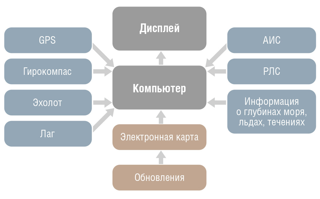 Рис. 1. Общая структура ЭКНИС