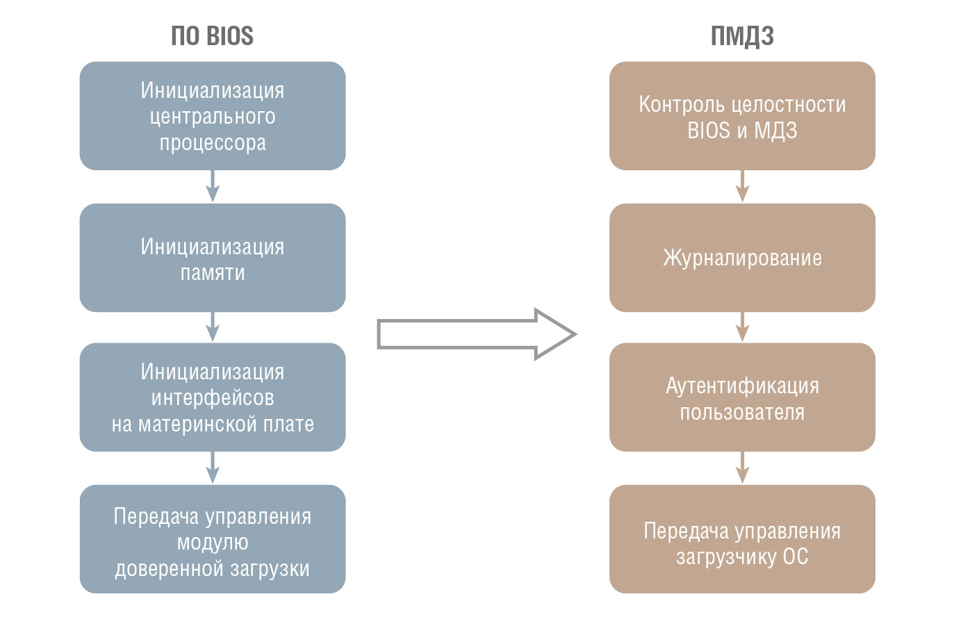 Рис. 1. Алгоритм работы ПО BIOS с функциями ПМДЗ