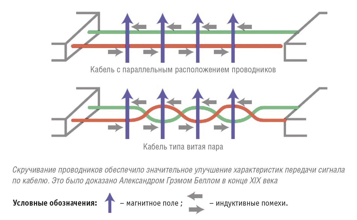 Рис. 1. Действие электромагнитных помех на кабель с разной конструкцией расположения проводников