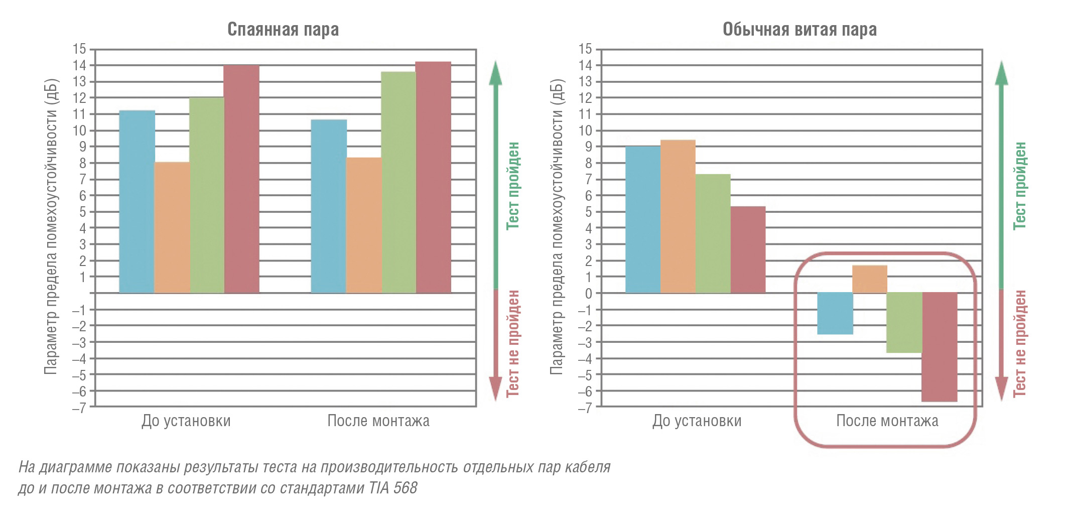 Рис. 4. Различия в характеристиках кабеля до и после установки