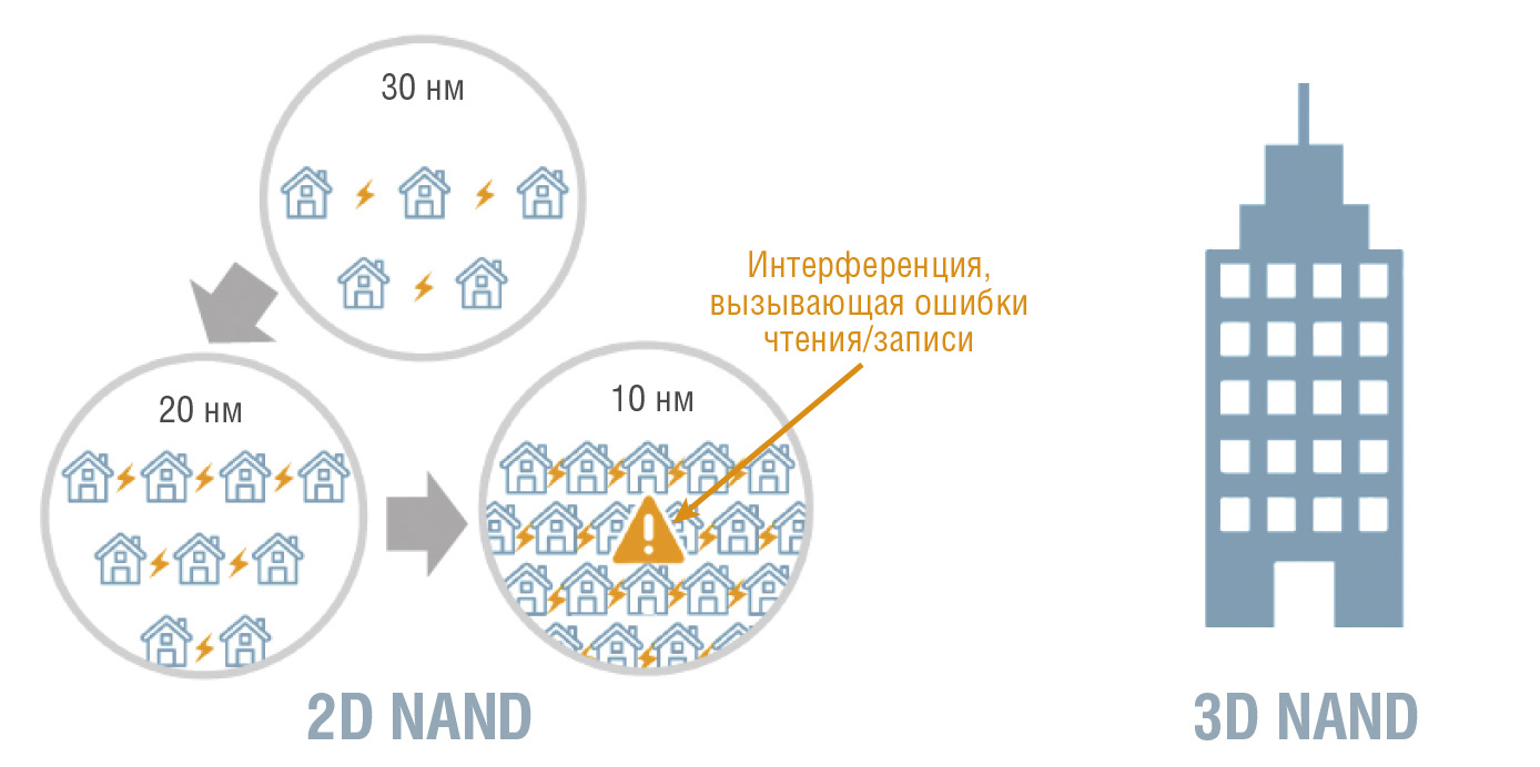 Рис. 1. Сравнение технологий 2D и 3D NAND