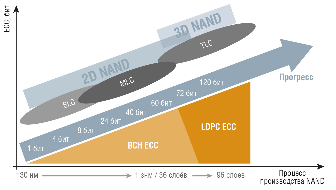Рис. 3. Технология LDPC ECC позволяет корректировать более 120 бит данных