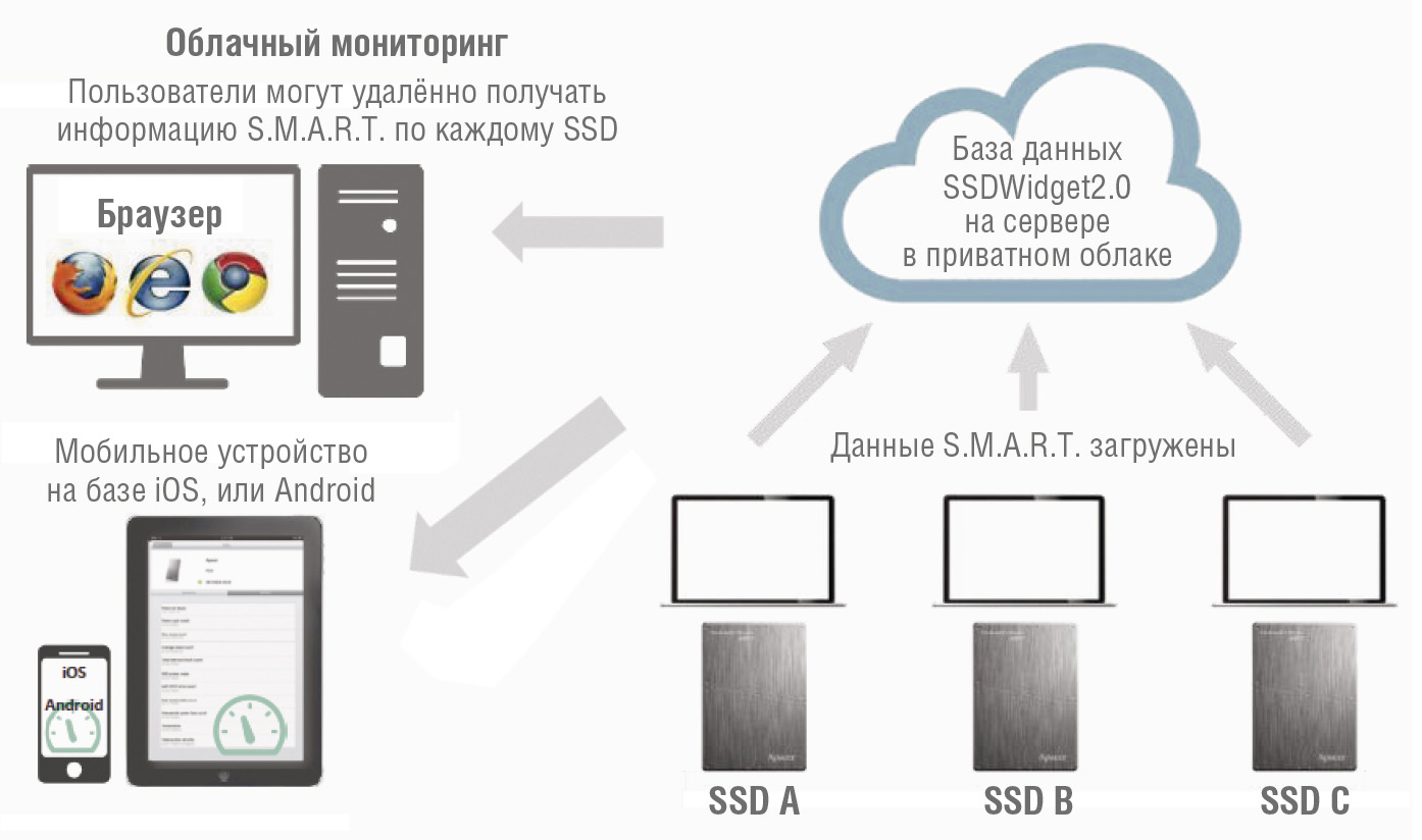 Рис. 4. SSDWidget2.0 – средство для удалённого контроля дисков SSD