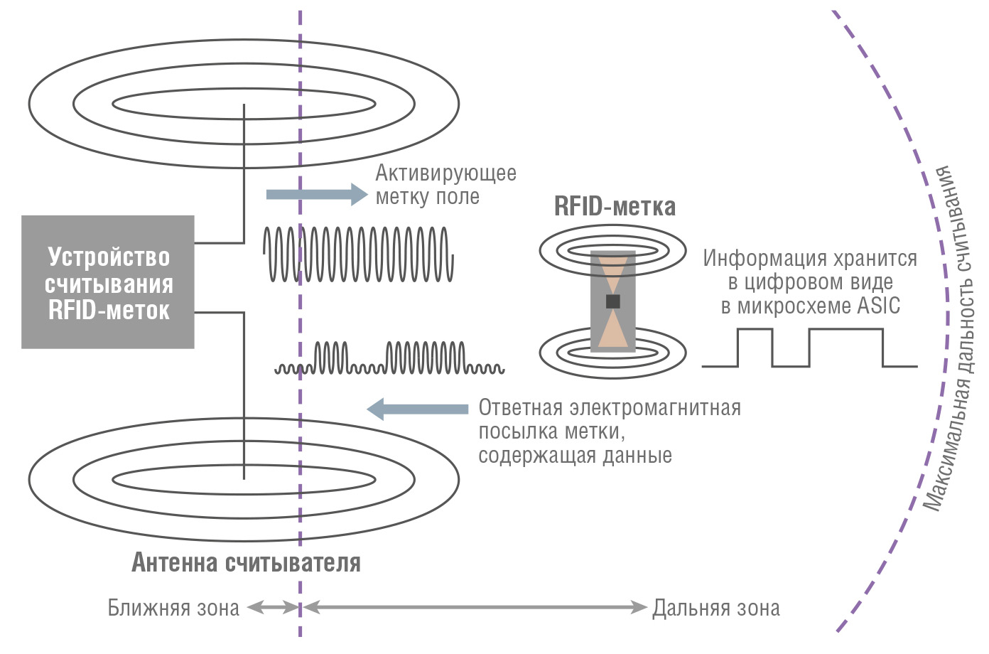 Схема rfid метки
