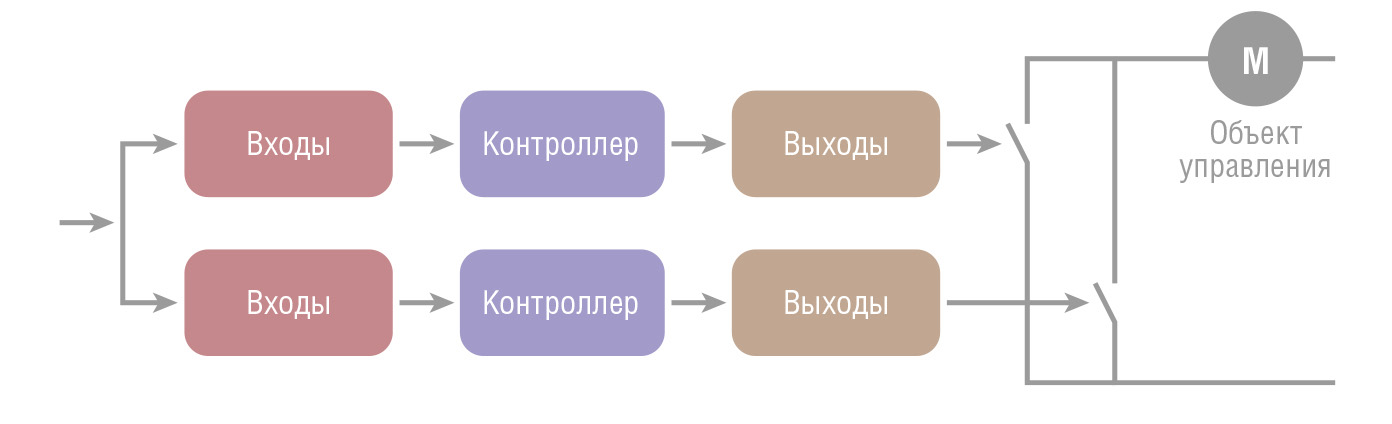 Рис. 1. Система 1oo2