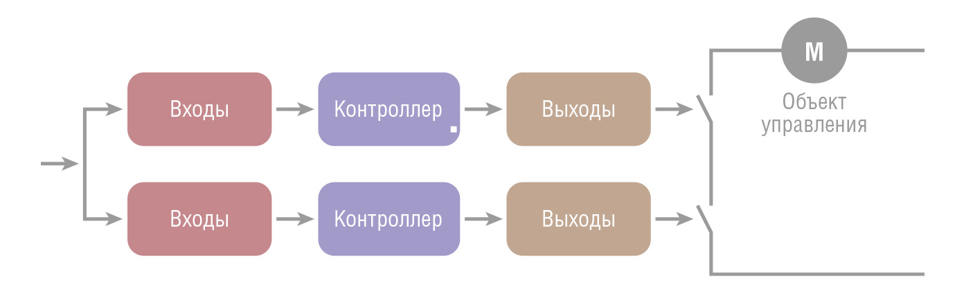 Рис. 2. Система 2oo2