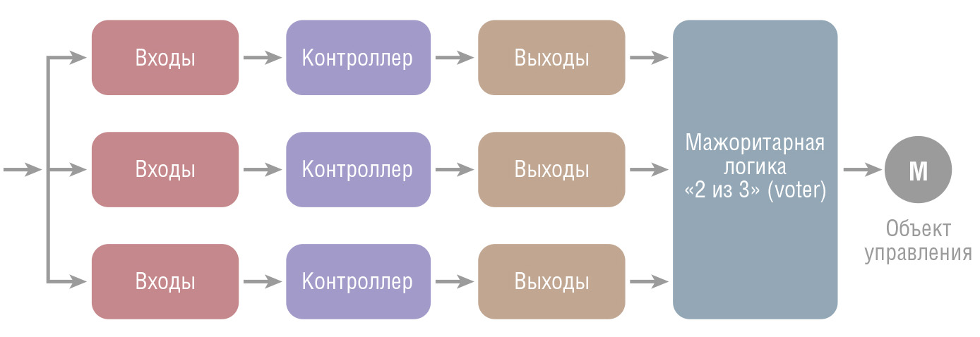 Рис. 3. Система 2oo3