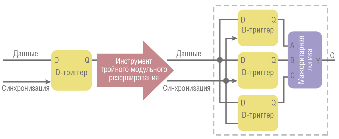 Рис. 4. Строенный триггерный блок TMR в матрице FPGA