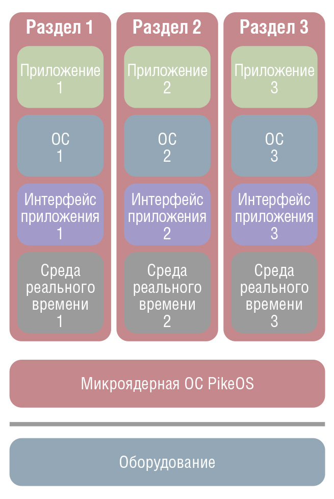Рис. 5. Организация независимых разделов в PikeOS