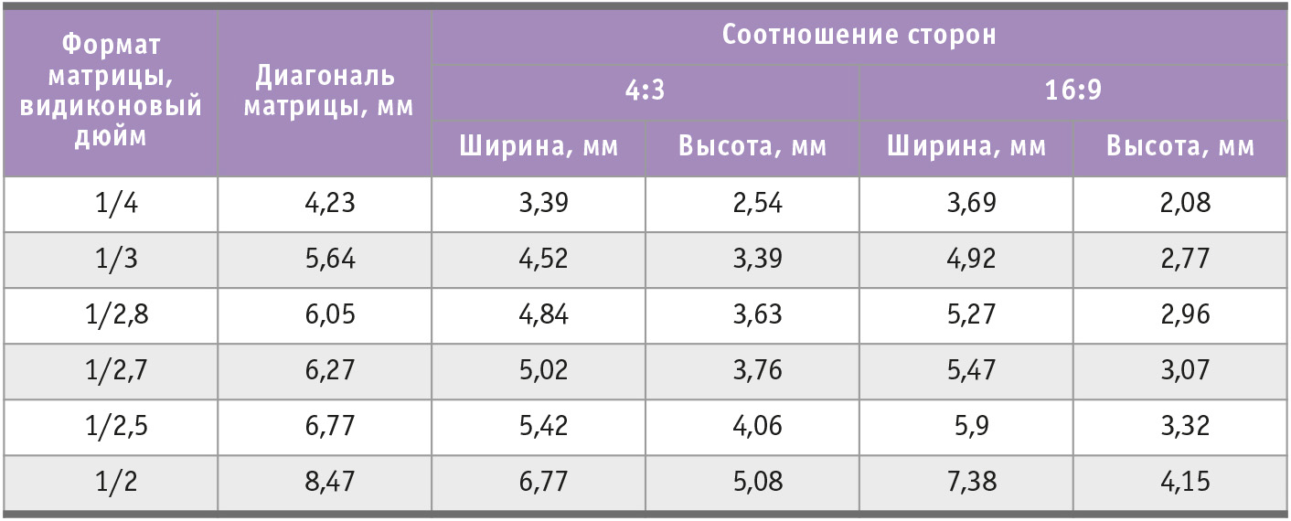 Таблица с сайта beward.ru