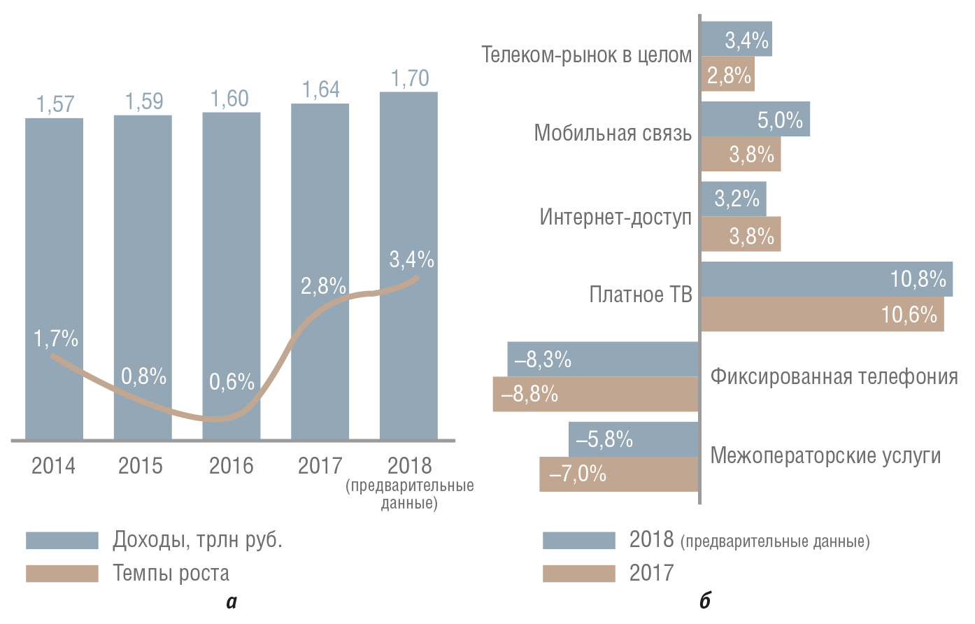 Рис. 1. Рекордный рост российского рынка телекоммуникаций за последние 5 лет: а – динамика рынка телекоммуникаций в РФ, б – структура рынка телекоммуникаций в РФ Источник: «ТМТ Консалтинг»