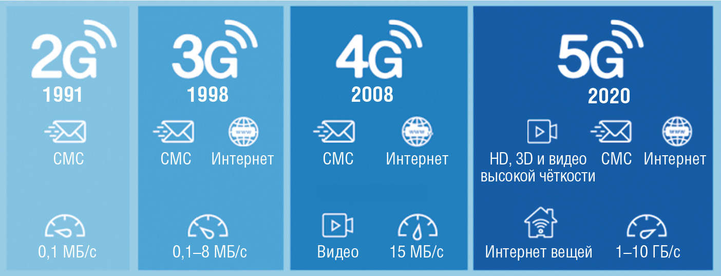 Рис. 2. Эволюция стандартов беспроводной связи Источник: techblogstation.com