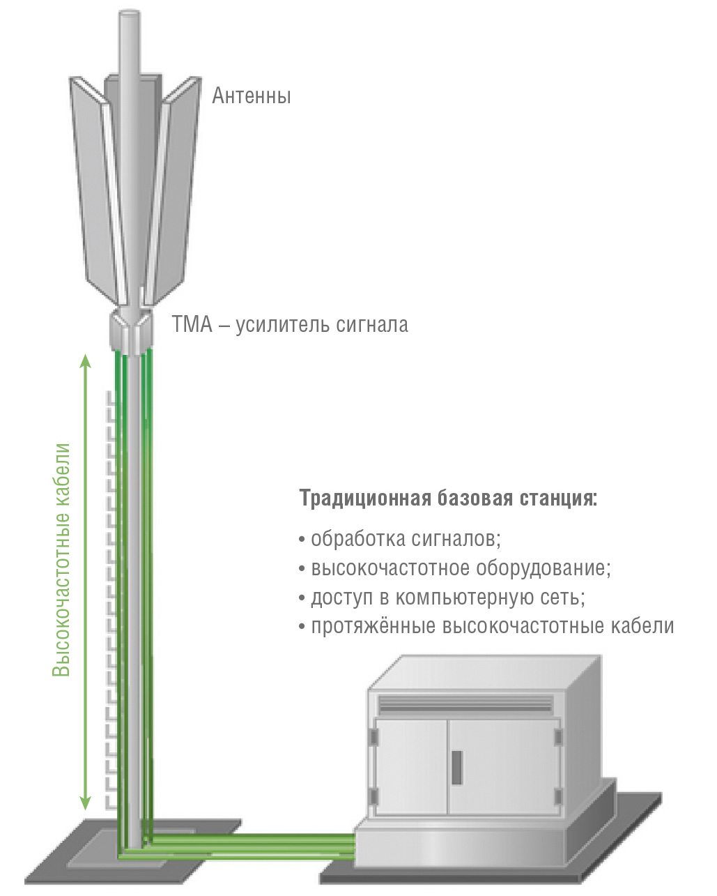 Рис. 3. Традиционная базовая станция Источник: productioncommunity.publicmobile.ca