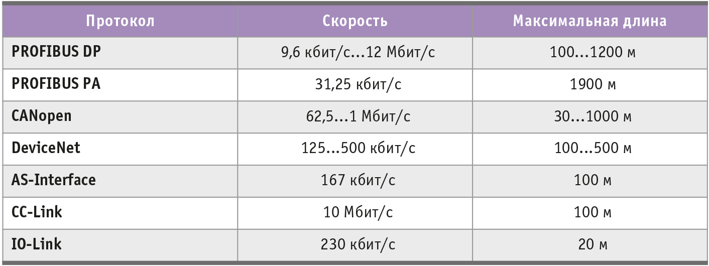 Таблица 1. Характеристики популярных полевых шин