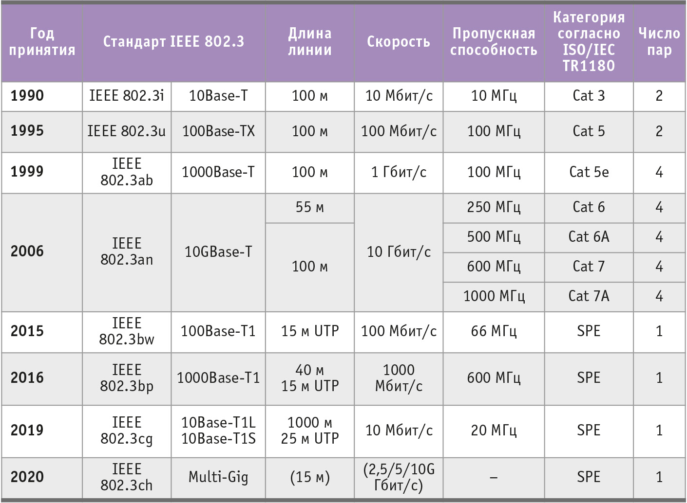 Таблица 2. Характеристики линий, базирующихся на технологиях Ethernet