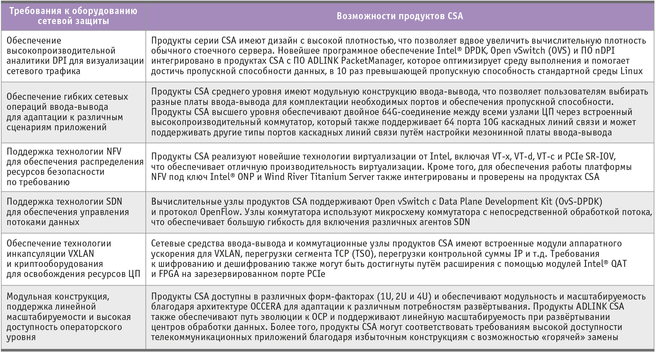 Таблица 1. Требования к оборудованию сетевой безопасности и соответствующие свойства продуктов серии CSA