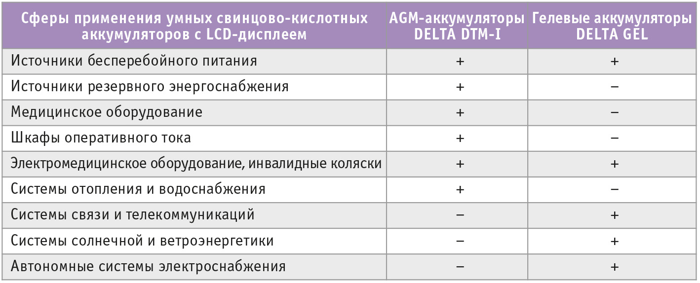 Таблица 1. Сферы применения АКБ в зависимости от технологии изготовления