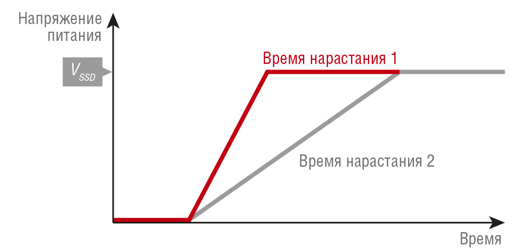 Рис. 1. Пример различного времени запуска устройства