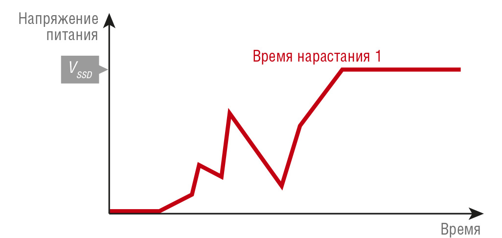 Рис. 2. Колебания напряжения при разгоне SSD