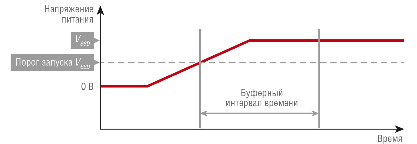Рис. 3. Выход на стабильное напряжение до запуска SSD