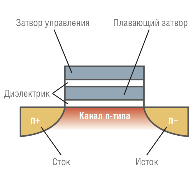 Рис. 6. Устройство транзистора с плавающим затвором