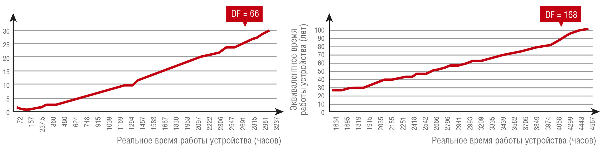 Рис. 9. Сравнение работы SSD при DF=66 и DF=168