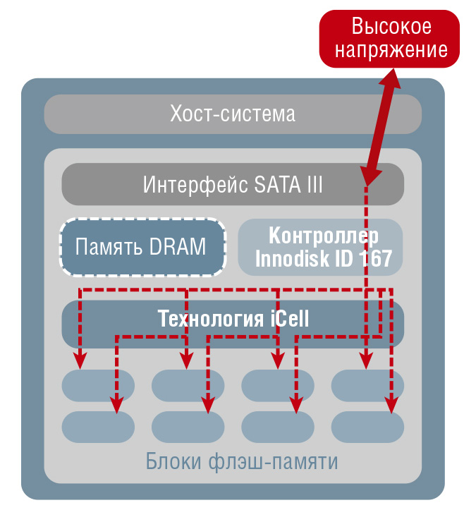 Рис. 10. Принцип физического уничтожения данных SSD