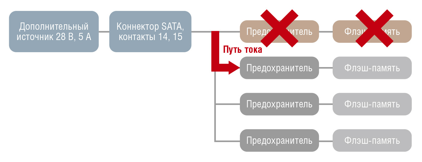 Рис. 11. Пояснение к процессу физического разрушения данных