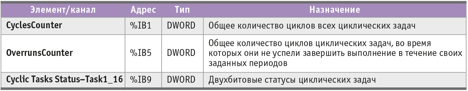 Таблица 1. Описание секции Diagnostics–Application конфигурации контроллера узла