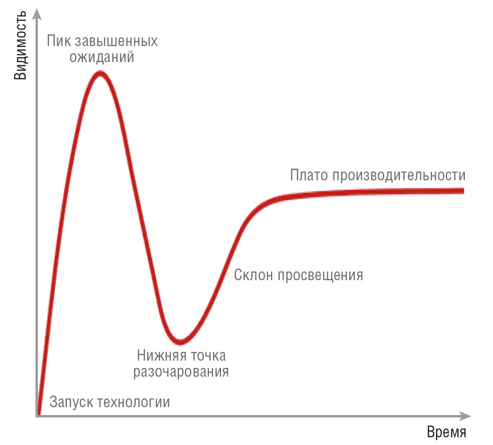 Рис. 1. Кривая цикла зрелости технологии Gartner