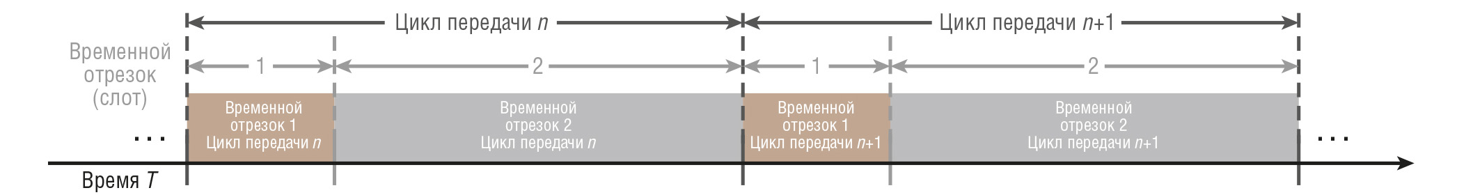 Рис. 2. Мультиплексирование с временны’м разделением позволяет резервировать временны’е интервалы в цикле для своевременной передачи критически важных данных в реальном времени