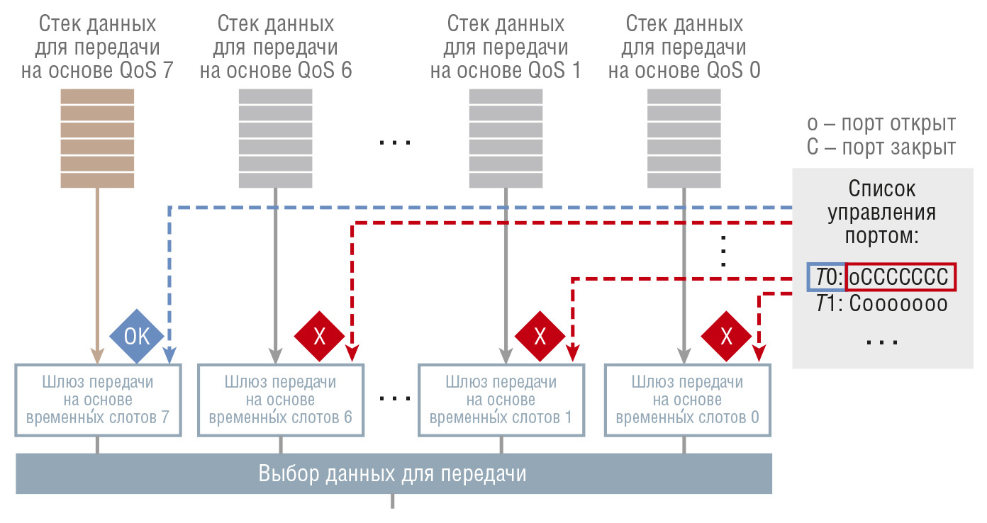 Рис. 3. Работа планировщика передачи трафика в режиме реального времени