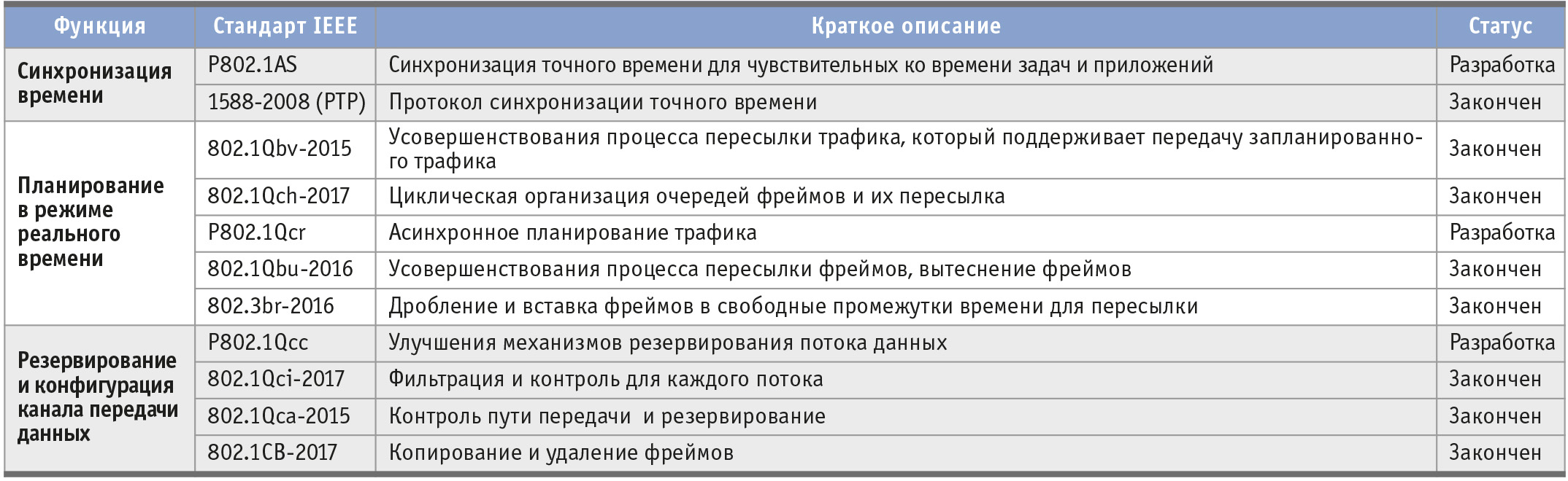 Таблица 1. Статус стандартов TSN