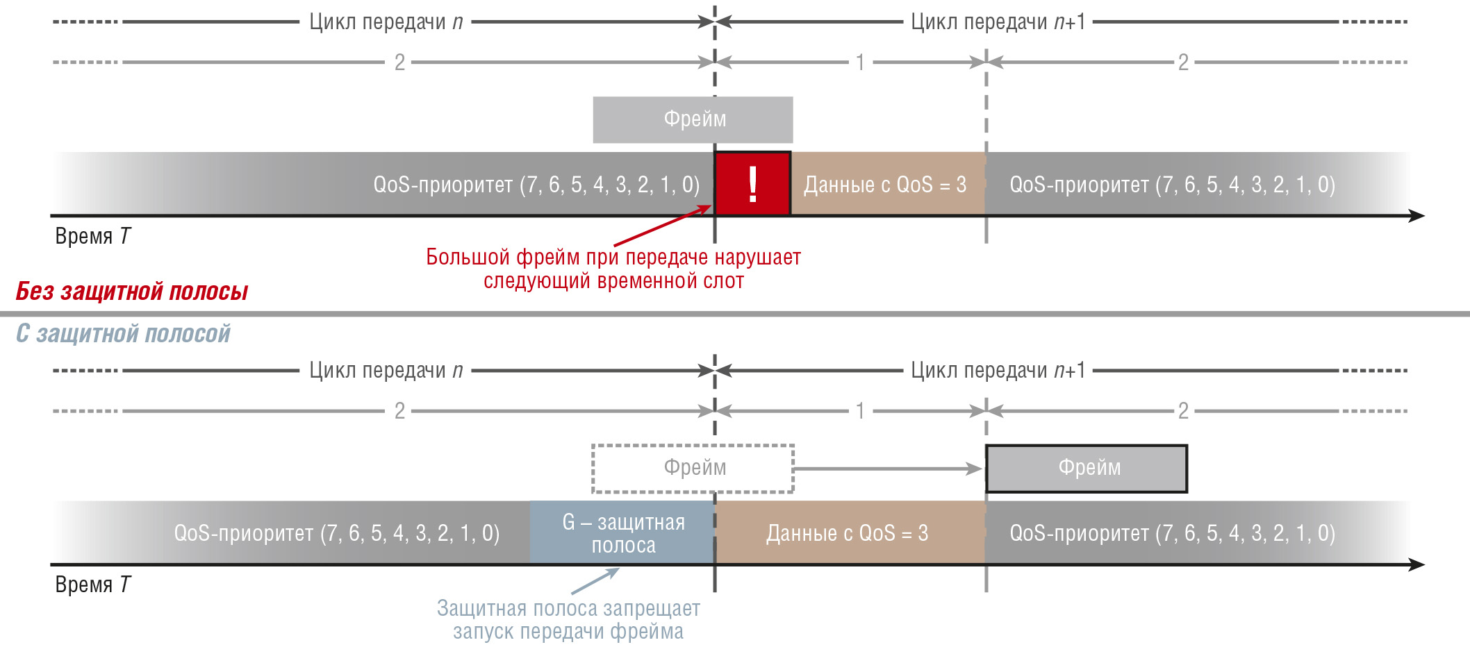 Рис. 4. Защитная полоса предотвращает распространение фреймов во временной интервал, зарезервированный для данных в реальном времени, но уменьшает доступную полосу пропускания