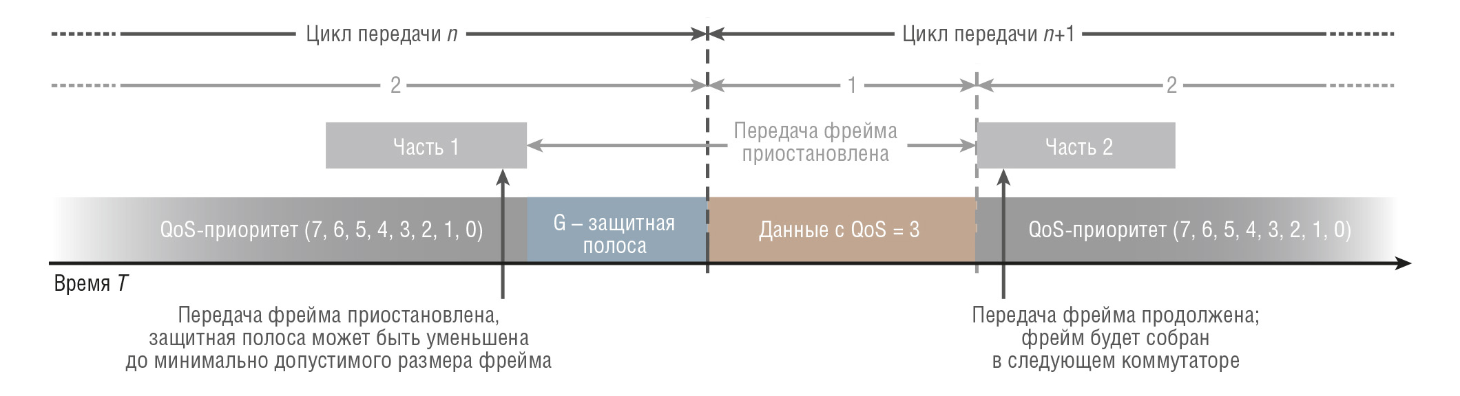 Рис. 5. С помощью метода вытеснения Ethernet-фрейма размер защитной полосы может быть уменьшен от максимального размера Ethernet-фрейма до минимально допустимого