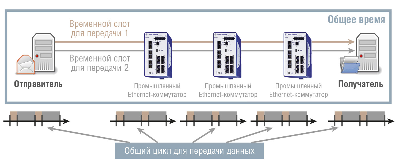 Рис. 6. Точная синхронизация времени является обязательным условием для работы планировщика передачи трафика в режиме реального времени