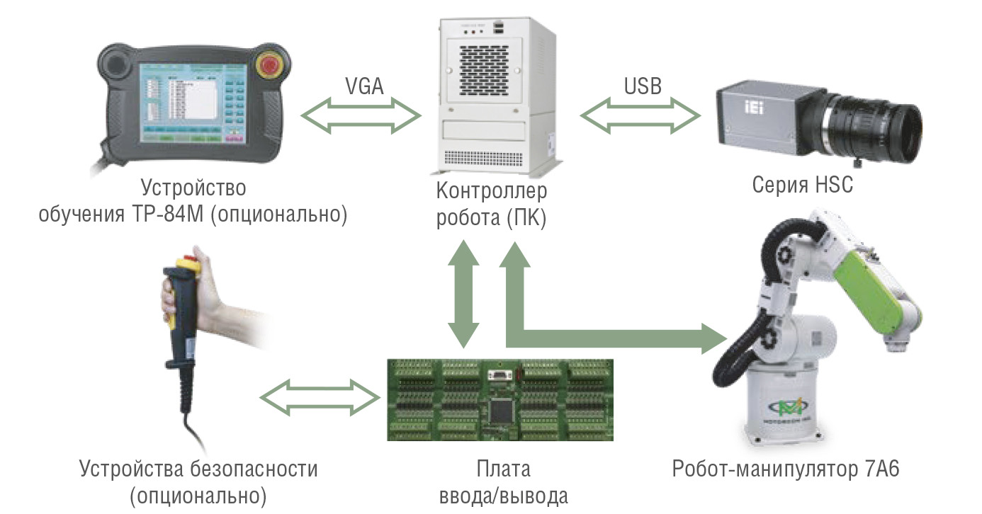 Рис. 2. Архитектура системы позиционирования