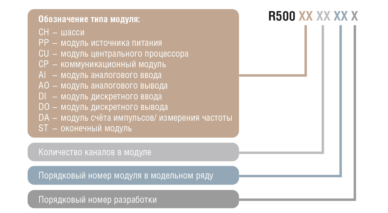 Рис. 3. Принцип кодирования модулей в модельном ряду Regul R500