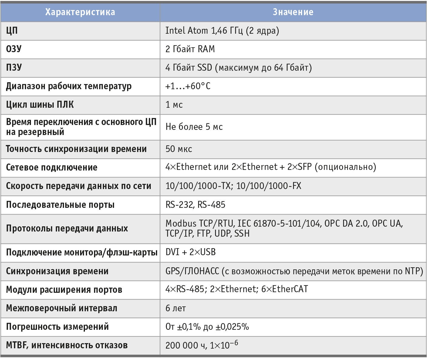 Таблица 1 Технические характеристиками модулей центрального процессора Regul R500