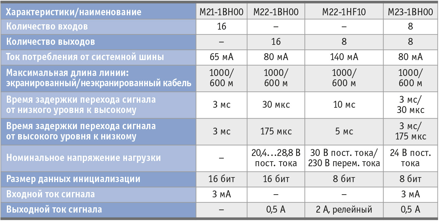 Таблица 1 Основные технические характеристики модулей ввода/вывода дискретных сигналов