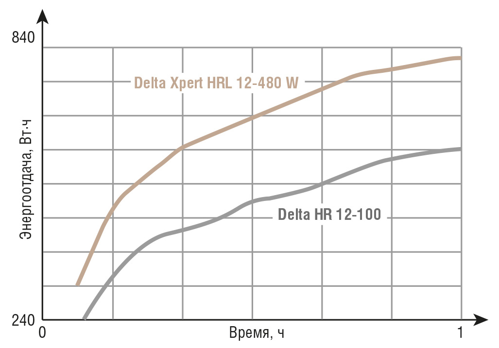 Рис. 2. График энергоотдачи DELTA Xpert серии HRL-W и DELTA серии HR