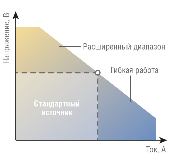 Рис. 1. Профиль мощности источника с авторанжированием