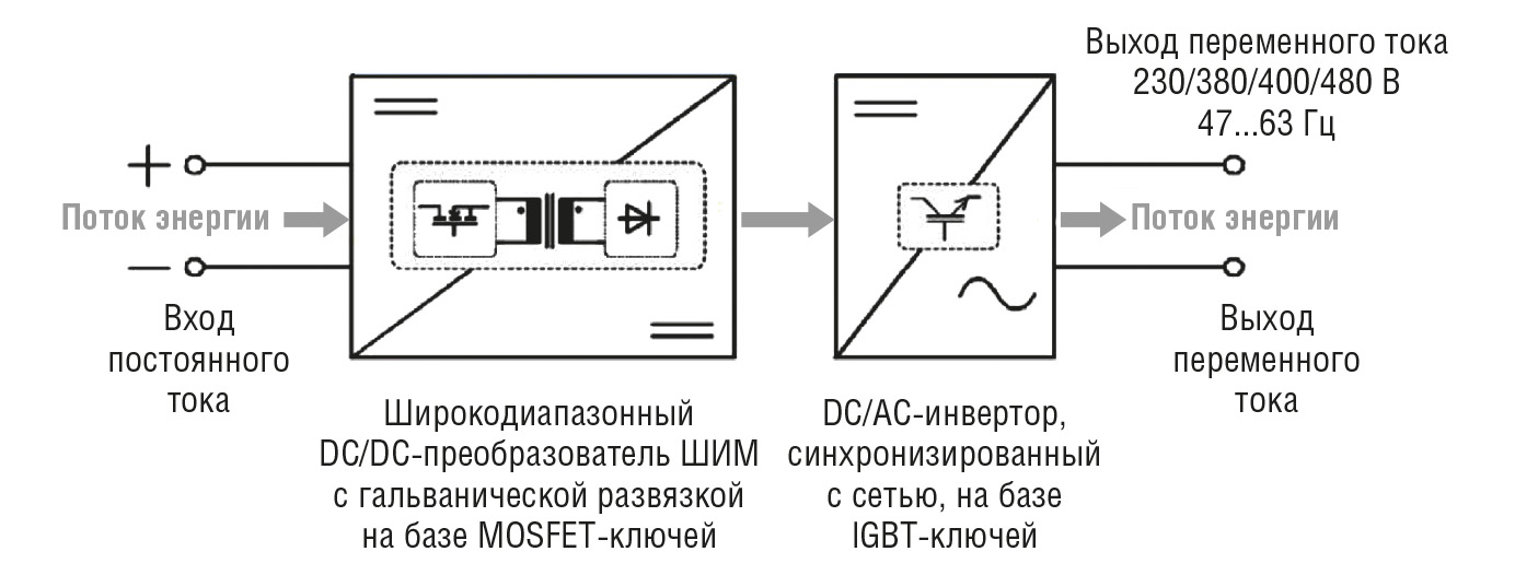 Рис. 7. Процесс преобразования энергии