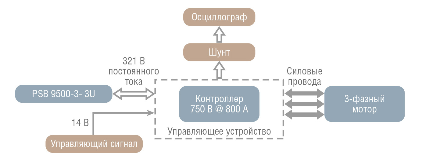 Рис. 10. Структурная схема тестовой установки