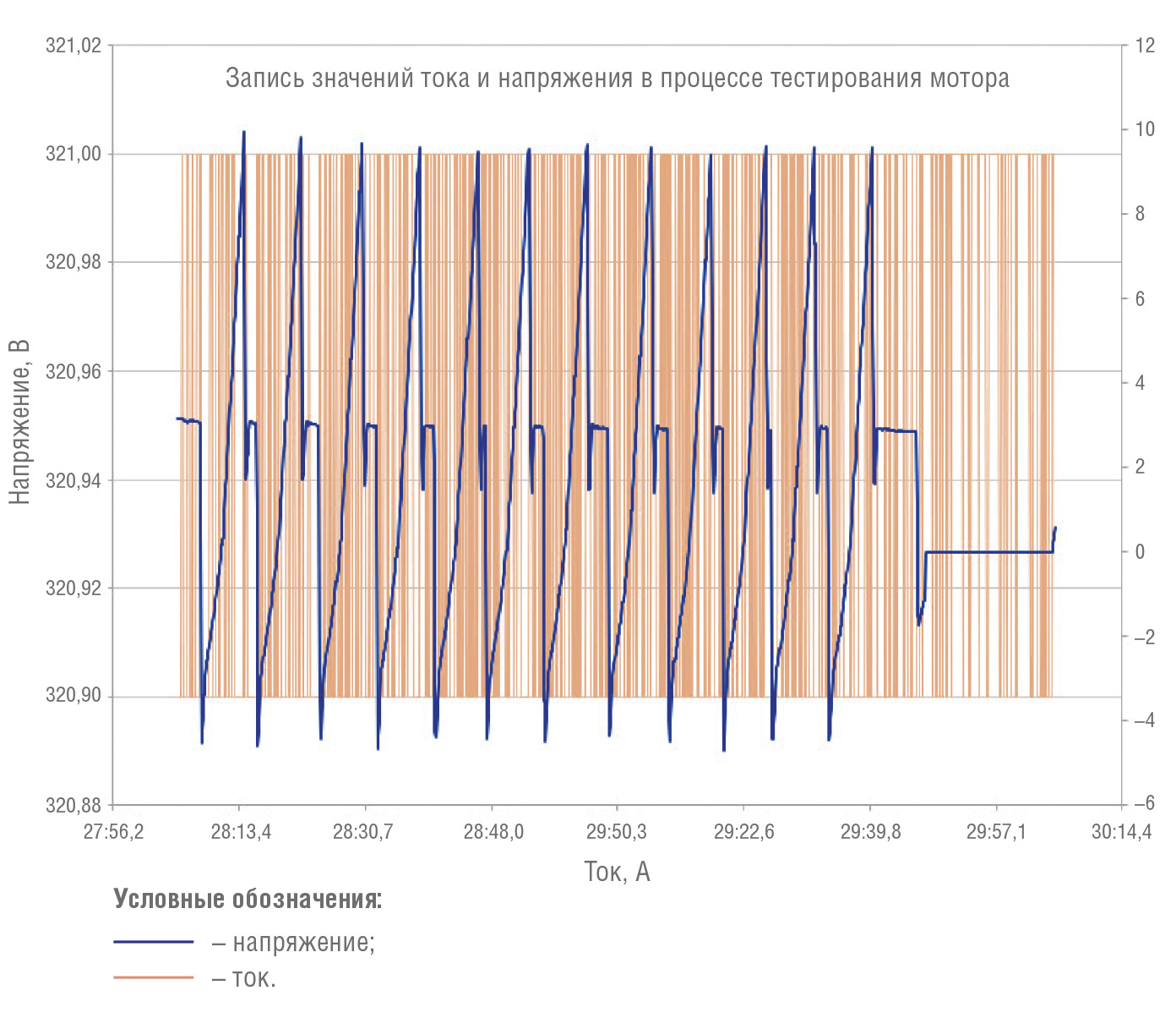 Рис. 11. Вольт-амперная характеристика 100-миллисекундных циклов испытаний