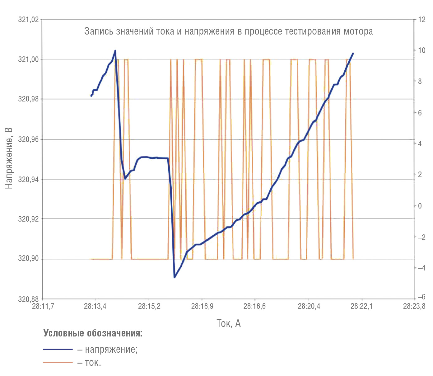 Рис. 12. 100-миллисекундный цикл испытаний в увеличенном масштабе