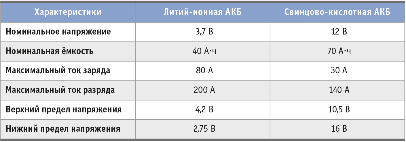 Таблица 2 Типы поддерживаемых в настоящее время АКБ